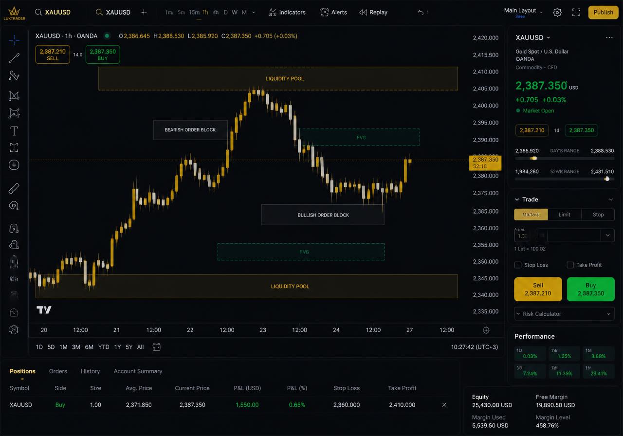 XAUUSD dark trading chart showing liquidity pools, order blocks and fair value gaps